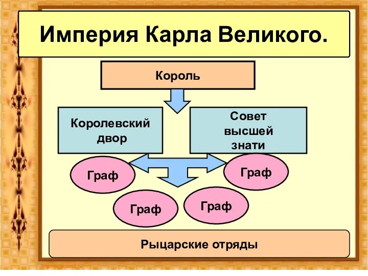 Империя Карла Великого. Король Королевский двор Совет высшей знати Граф Граф Граф Граф Рыцарские отряды