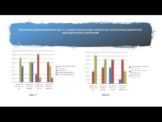 Показатели уровня депрессии (рис.7) и тревоги (рис.8) в двух группах до и