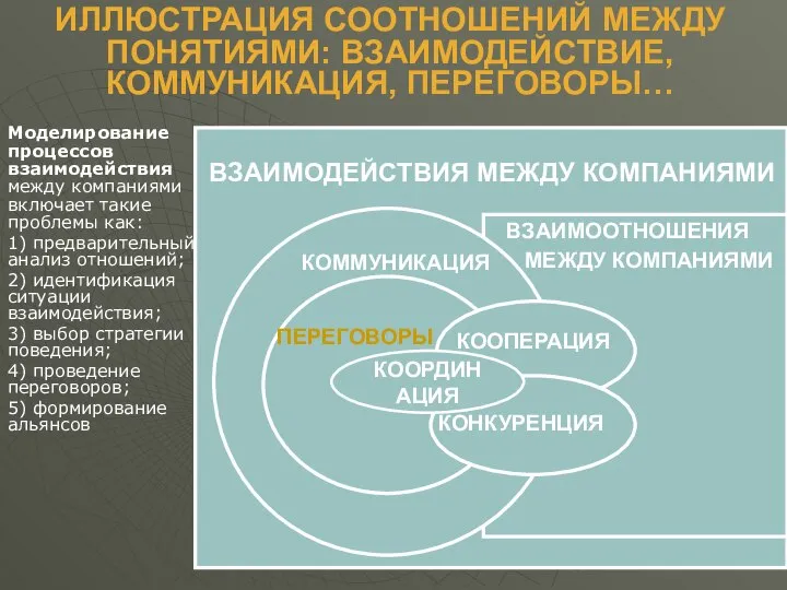 ИЛЛЮСТРАЦИЯ СООТНОШЕНИЙ МЕЖДУ ПОНЯТИЯМИ: ВЗАИМОДЕЙСТВИЕ, КОММУНИКАЦИЯ, ПЕРЕГОВОРЫ… Моделирование процессов взаимодействия между компаниями