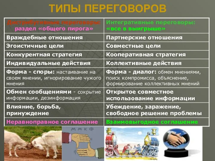 ТИПЫ ПЕРЕГОВОРОВ