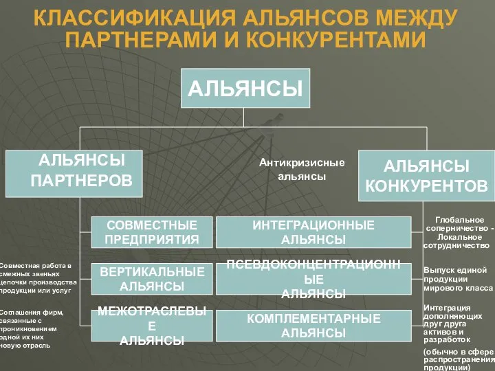 КЛАССИФИКАЦИЯ АЛЬЯНСОВ МЕЖДУ ПАРТНЕРАМИ И КОНКУРЕНТАМИ АЛЬЯНСЫ АЛЬЯНСЫ ПАРТНЕРОВ АЛЬЯНСЫ КОНКУРЕНТОВ СОВМЕСТНЫЕ