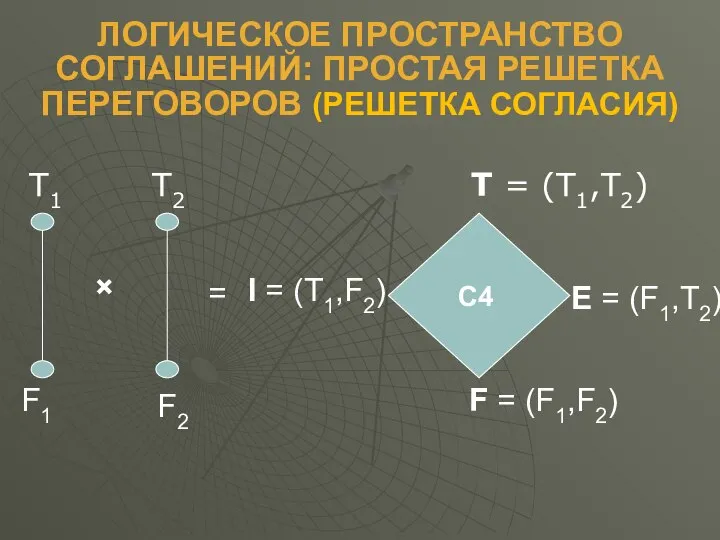 ЛОГИЧЕСКОЕ ПРОСТРАНСТВО СОГЛАШЕНИЙ: ПРОСТАЯ РЕШЕТКА ПЕРЕГОВОРОВ (РЕШЕТКА СОГЛАСИЯ) T1 T2 T =