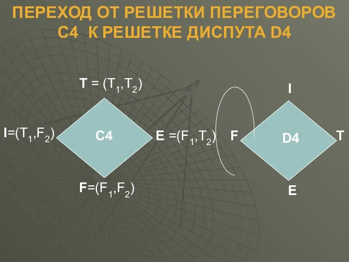 ПЕРЕХОД ОТ РЕШЕТКИ ПЕРЕГОВОРОВ С4 К РЕШЕТКЕ ДИСПУТА D4 С4 T =