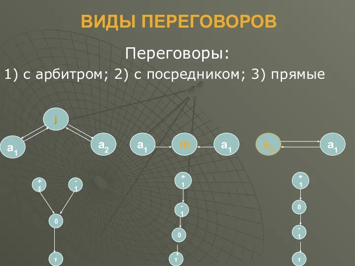 ВИДЫ ПЕРЕГОВОРОВ Переговоры: 1) с арбитром; 2) с посредником; 3) прямые j