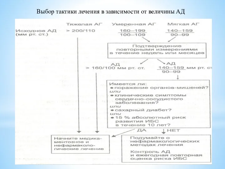 Выбор тактики лечения в зависимости от величины АД