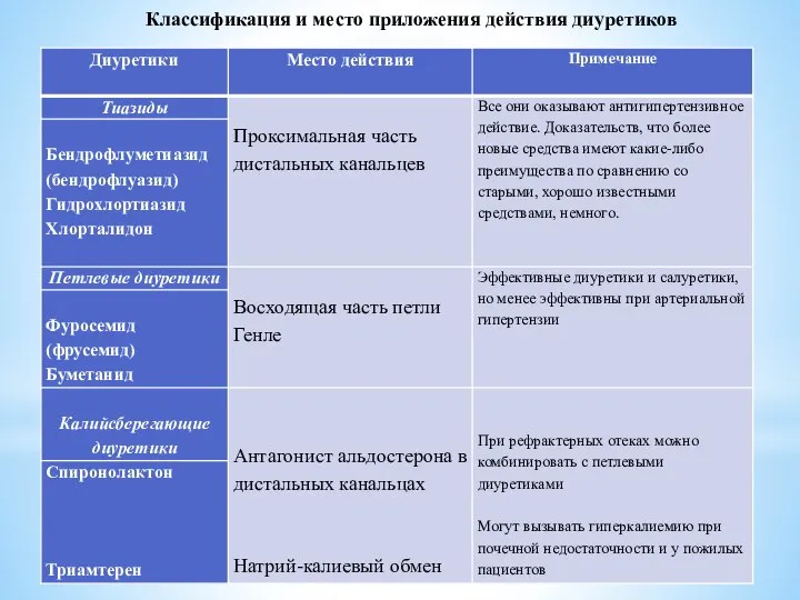 Классификация и место приложения действия диуретиков