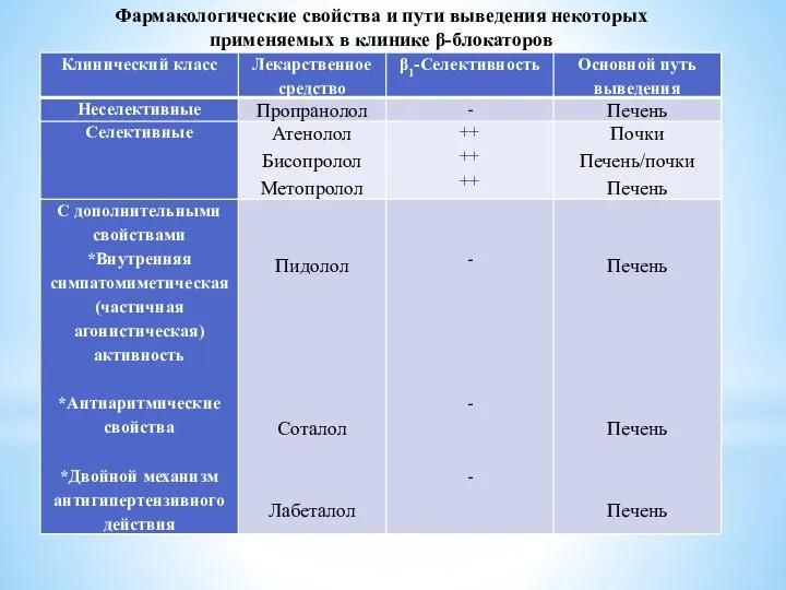 Фармакологические свойства и пути выведения некоторых применяемых в клинике β-блокаторов