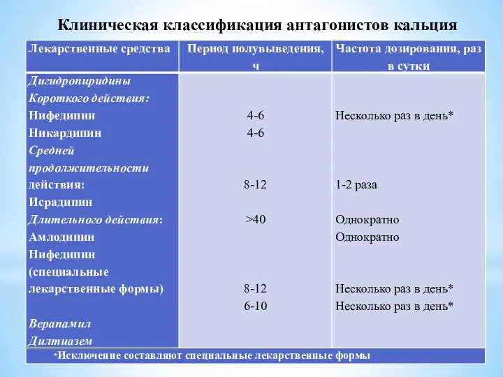 Клиническая классификация антагонистов кальция