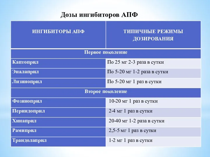 Дозы ингибиторов АПФ