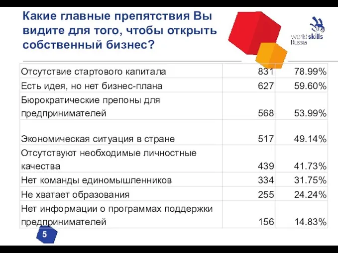 Какие главные препятствия Вы видите для того, чтобы открыть собственный бизнес? 5