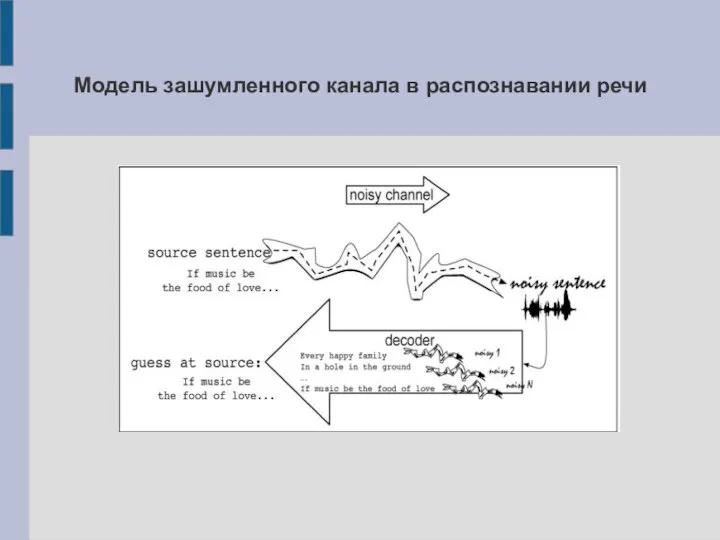 Модель зашумленного канала в распознавании речи