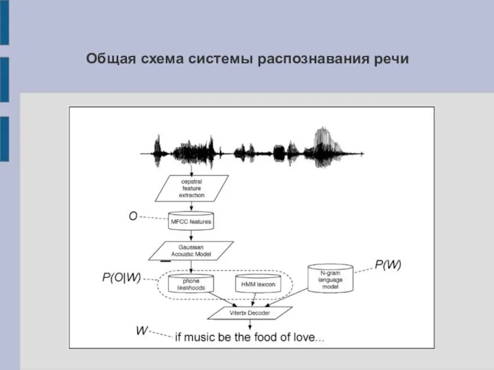 Общая схема системы распознавания речи