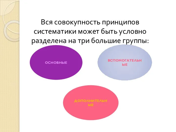 Вся совокупность принципов систематики может быть условно разделена на три большие группы: ОСНОВНЫЕ ВСПОМОГАТЕЛЬНЫЕ ДОПОЛНИТЕЛЬНЫЕ