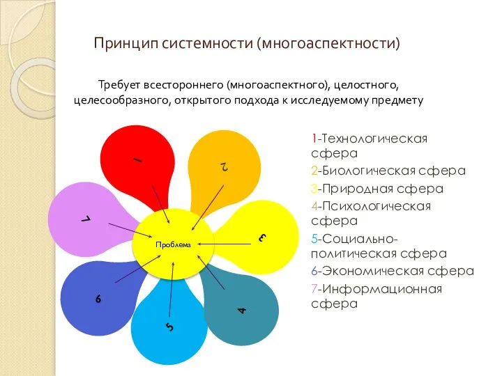 Принцип системности (многоаспектности) Требует всестороннего (многоаспектного), целостного, целесообразного, открытого подхода к исследуемому