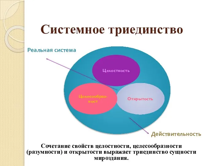 Системное триединство Сочетание свойств целостности, целесообразности (разумности) и открытости выражает триединство сущности