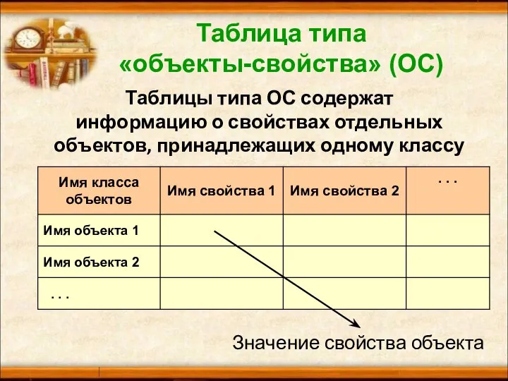 Таблица типа «объекты-свойства» (ОС) Таблицы типа ОС содержат информацию о свойствах отдельных