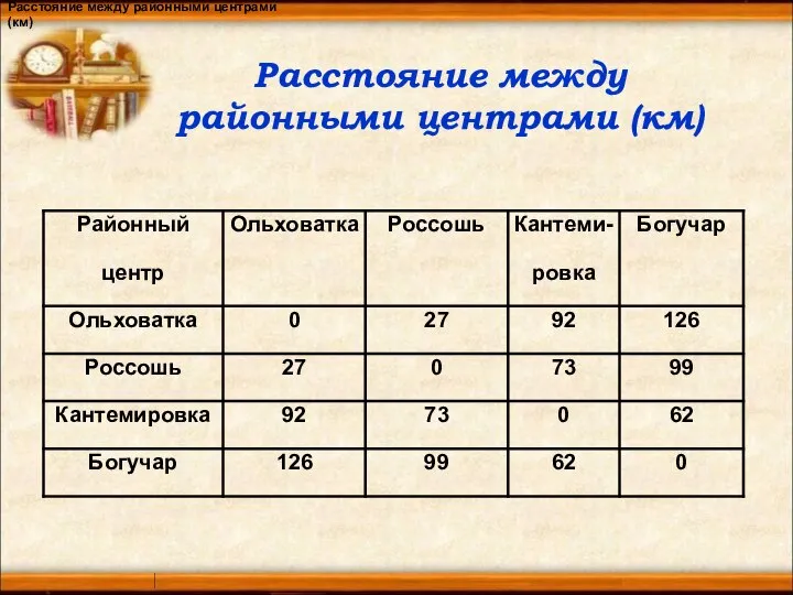 Расстояние между районными центрами (км) Расстояние между районными центрами (км)