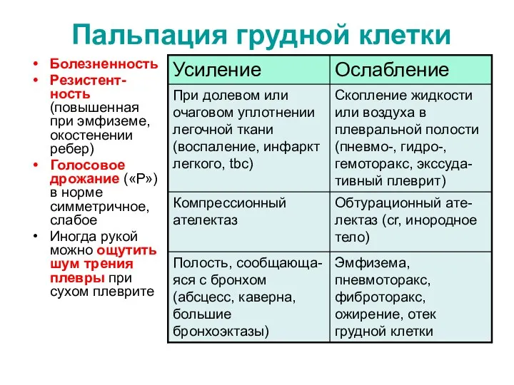 Пальпация грудной клетки Болезненность Резистент-ность (повышенная при эмфиземе, окостенении ребер) Голосовое дрожание