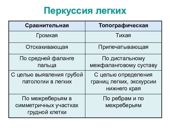 Перкуссия легких