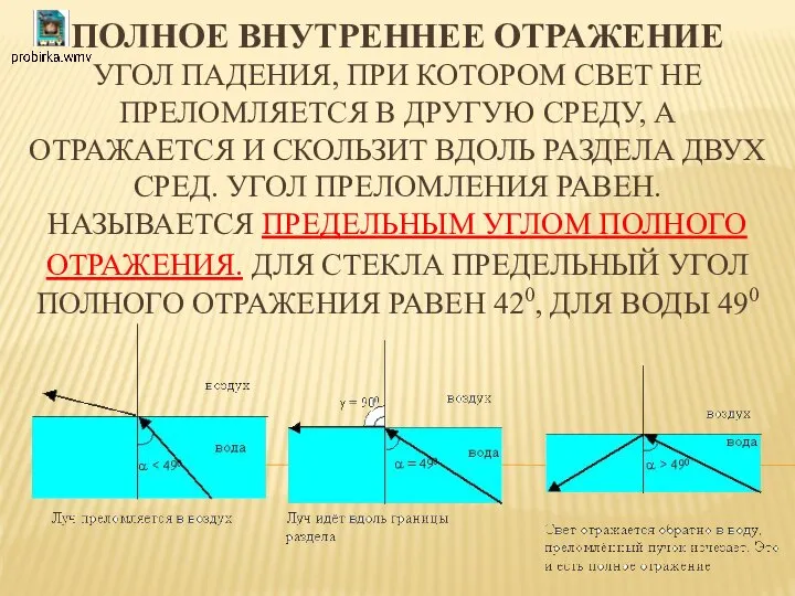 ПОЛНОЕ ВНУТРЕННЕЕ ОТРАЖЕНИЕ УГОЛ ПАДЕНИЯ, ПРИ КОТОРОМ СВЕТ НЕ ПРЕЛОМЛЯЕТСЯ В ДРУГУЮ