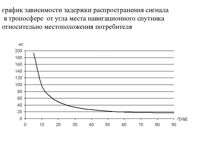 график зависимости задержки распространения сигнала в тропосфере от угла места навигационного спутника относительно местоположения потребителя