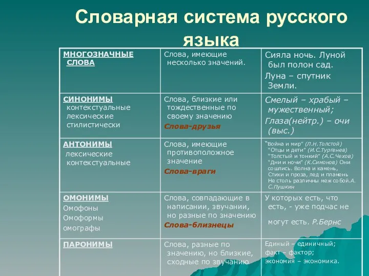 Словарная система русского языка