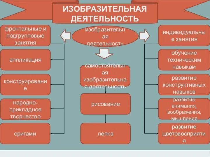 . . ИЗОБРАЗИТЕЛЬНАЯ ДЕЯТЕЛЬНОСТЬ изобразительная деятельность фронтальные и подгрупповые занятия аппликация конструирование