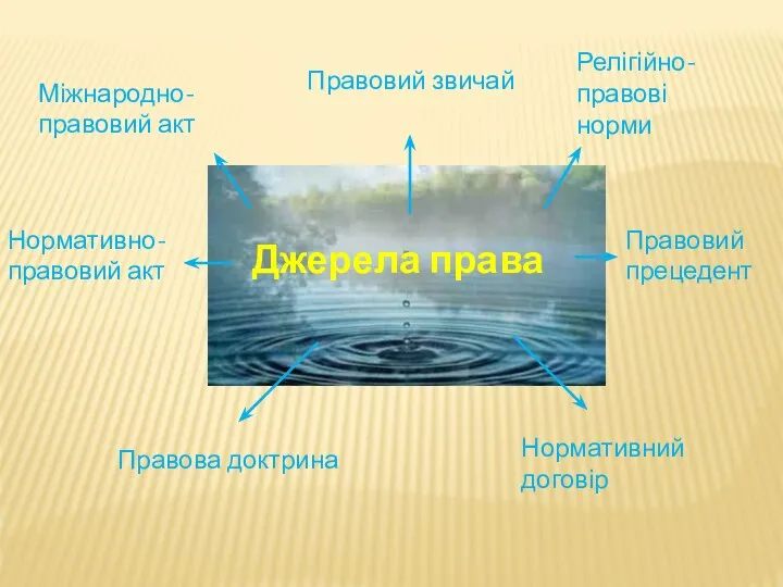 Джерела права Правовий звичай Релігійно-правові норми Правовий прецедент Нормативний договір Правова доктрина Нормативно-правовий акт Міжнародно-правовий акт