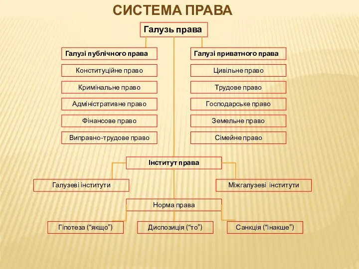 СИСТЕМА ПРАВА Галузь права Галузі публічного права Галузі приватного права Конституційне право