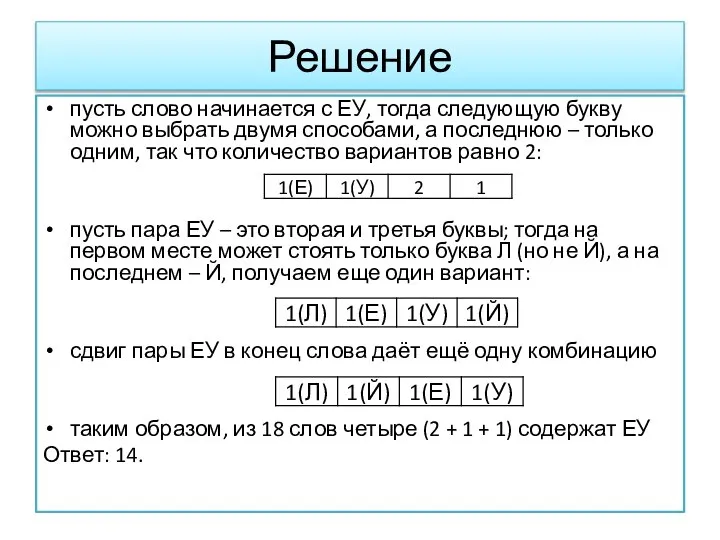 Решение пусть слово начинается с ЕУ, тогда следующую букву можно выбрать двумя