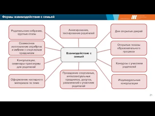 Родительские собрания, круглые столы Формы взаимодействия с семьей Открытые показы образовательного процесса