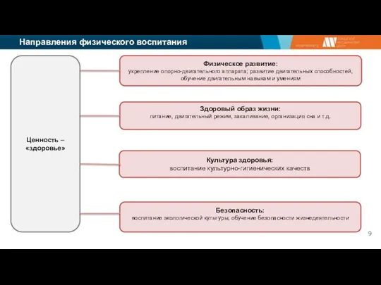 Направления физического воспитания Здоровый образ жизни: питание, двигательный режим, закаливание, организация сна