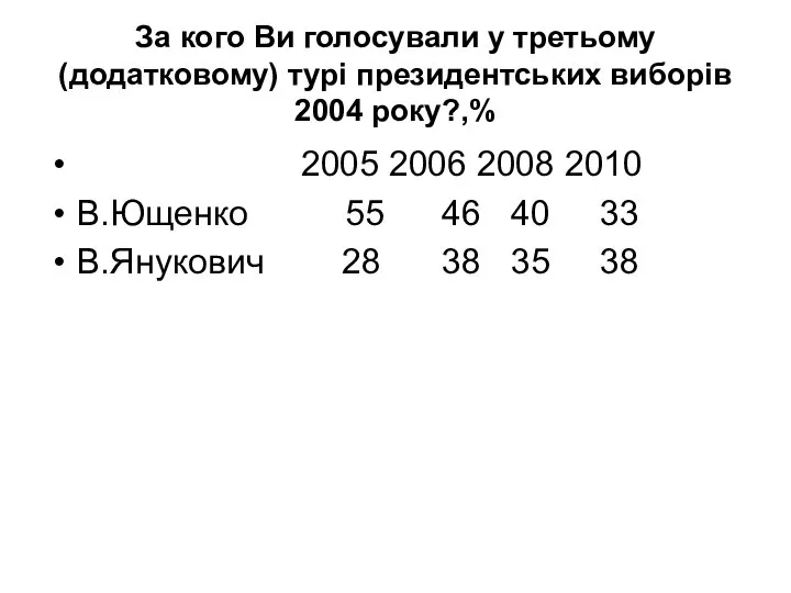 За кого Ви голосували у третьому (додатковому) турі президентських виборів 2004 року?,%