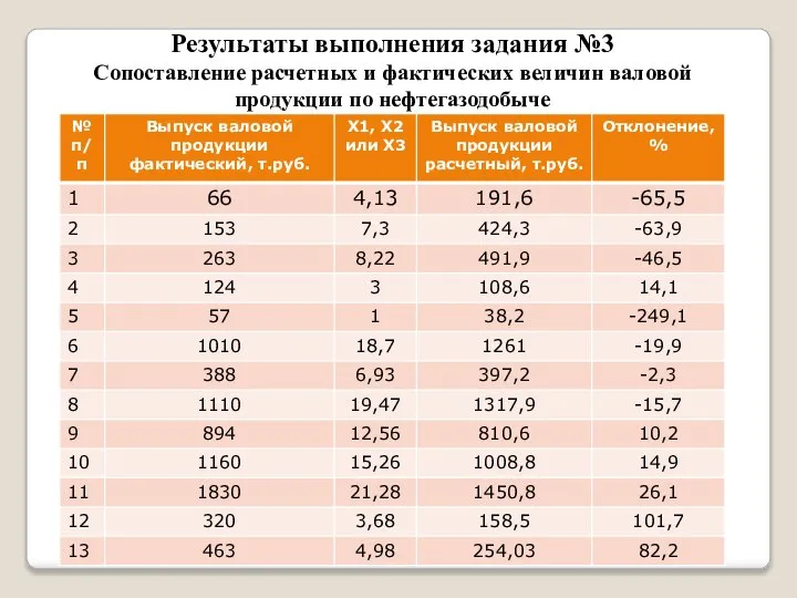 Результаты выполнения задания №3 Сопоставление расчетных и фактических величин валовой продукции по нефтегазодобыче