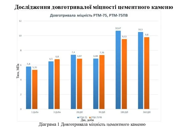 Дослідження довготривалої міцності цементного каменю Діаграма 1 Довготривала міцність цементного каменю