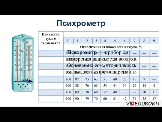 Психрометр Психрометр — прибор для измерения влажности воздуха. Основан на том, что жидкость охлаждается при испарении.