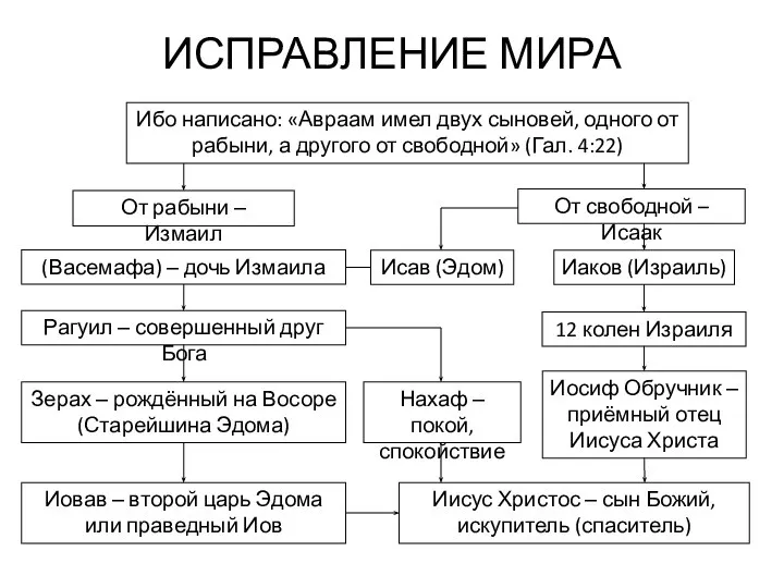 ИСПРАВЛЕНИЕ МИРА Ибо написано: «Авраам имел двух сыновей, одного от рабыни, а