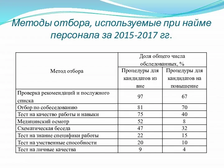 Методы отбора, используемые при найме персонала за 2015-2017 гг.
