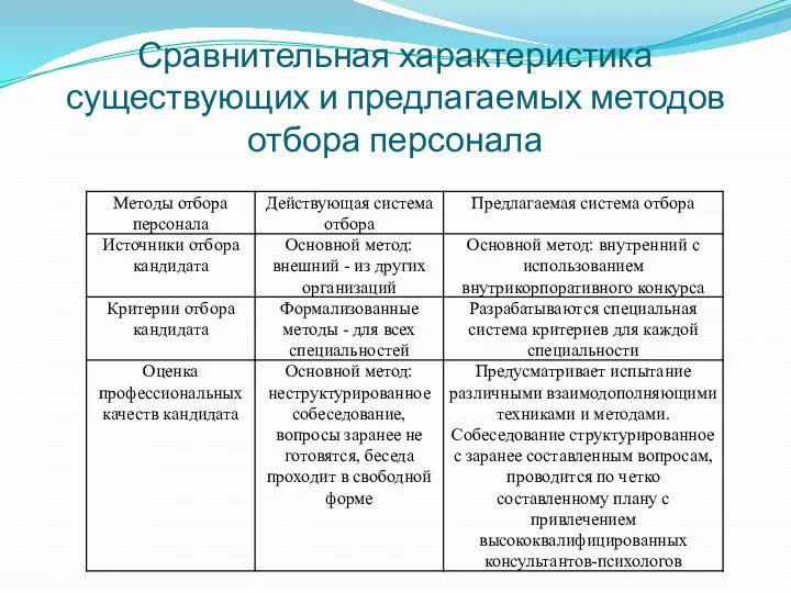 Сравнительная характеристика существующих и предлагаемых методов отбора персонала