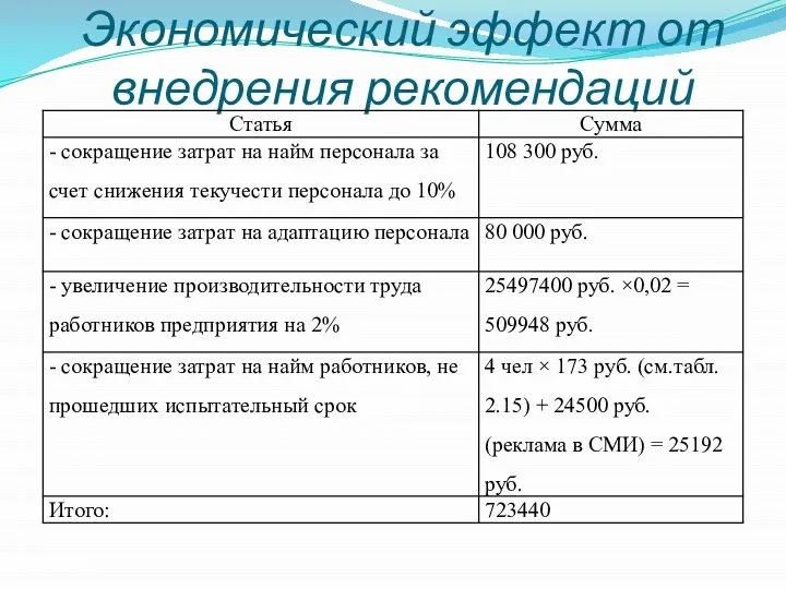 Экономический эффект от внедрения рекомендаций