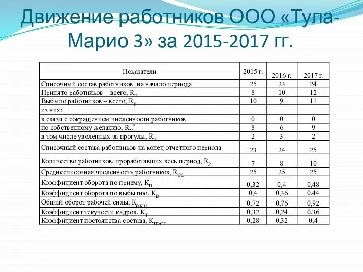 Движение работников ООО «Тула-Марио 3» за 2015-2017 гг.