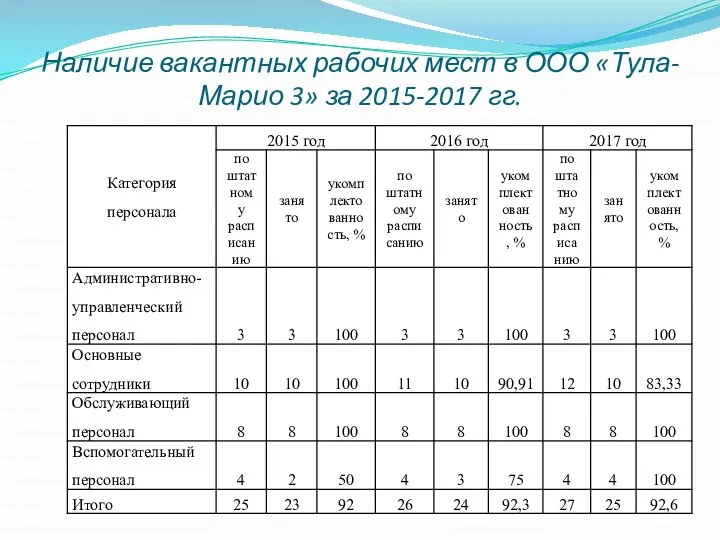 Наличие вакантных рабочих мест в ООО «Тула-Марио 3» за 2015-2017 гг.