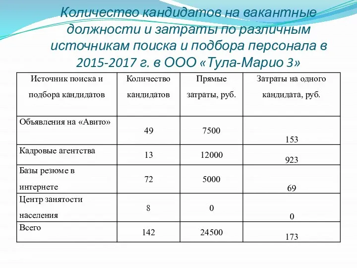 Количество кандидатов на вакантные должности и затраты по различным источникам поиска и