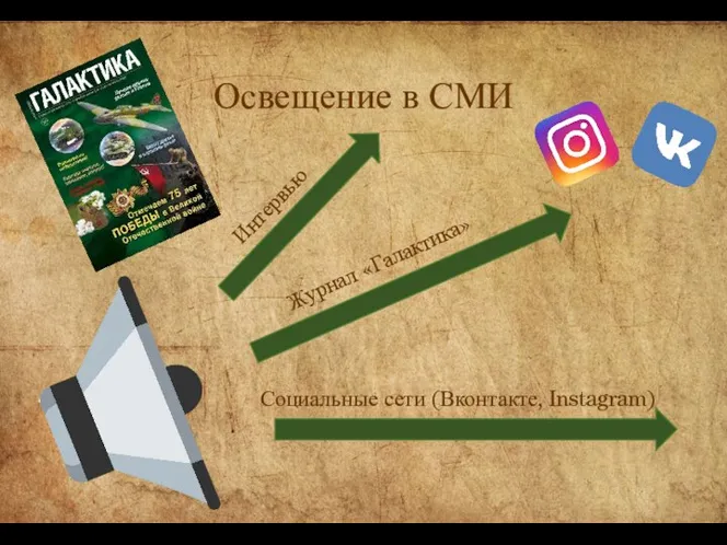 Освещение в СМИ Журнал «Галактика» Социальные сети (Вконтакте, Instagram) Интервью