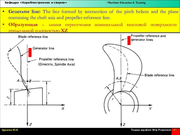 Generator line: The line formed by intersection of the pitch helices and