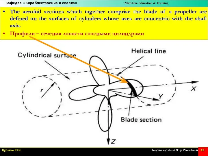 The aerofoil sections which together comprise the blade of a propeller are