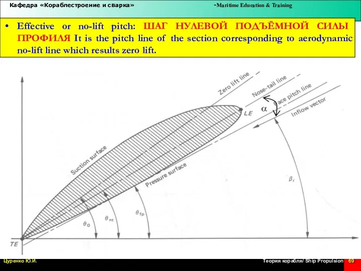 Effective or no-lift pitch: ШАГ НУЛЕВОЙ ПОДЪЁМНОЙ СИЛЫ ПРОФИЛЯ It is the