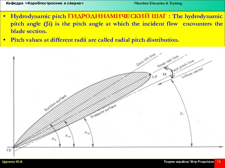 Hydrodynamic pitch ГИДРОДИНАМИЧЕСКИЙ ШАГ : The hydrodynamic pitch angle (βi) is the