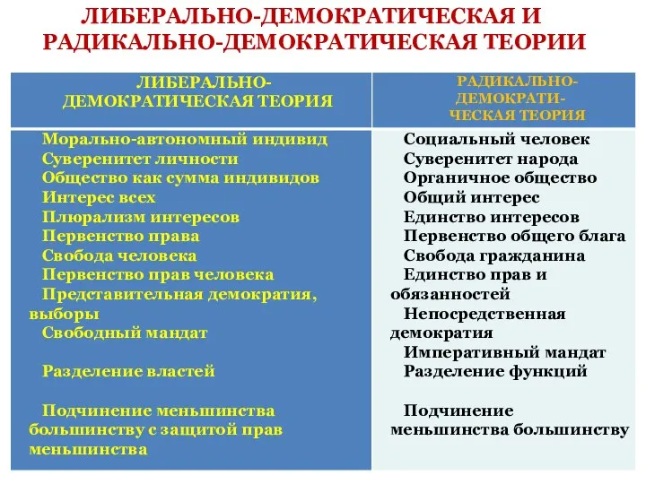 ЛИБЕРАЛЬНО-ДЕМОКРАТИЧЕСКАЯ И РАДИКАЛЬНО-ДЕМОКРАТИЧЕСКАЯ ТЕОРИИ