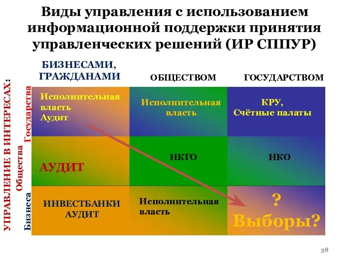 Виды управления с использованием информационной поддержки принятия управленческих решений (ИР СППУР) БИЗНЕСАМИ,